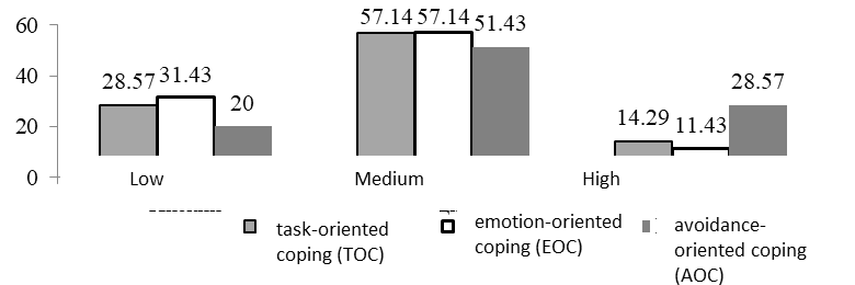 Intensity of coping strategies in adolescence (percentage)