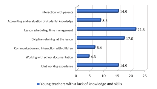 Results of answers to the question "What knowledge, abilities, skills or abilities did you lack in the initial period of pedagogical activity?" (%)