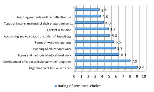Rating of selection of practice-oriented seminars to improve their professional competence