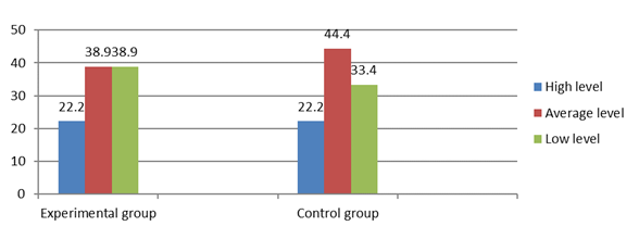 The initial level of development of professional competencies of future primary education teachers 