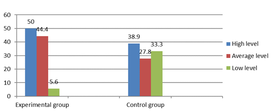 The final level of development of professional competencies of future teachers in primary education (%)