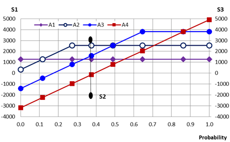 Decision sensitivity analysis