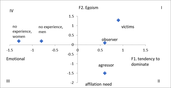 Figure 1. The distribution of antihero motivation understanding by adolescents with different experience of bullying in real life