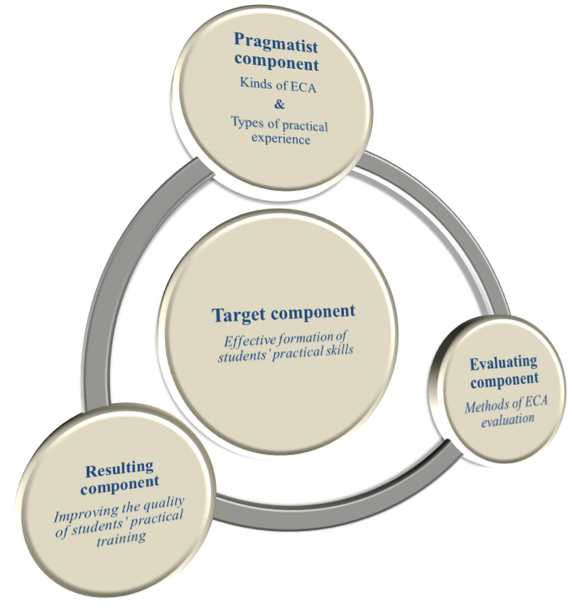 A posteriori model of students’ professional training in extracurricular activities