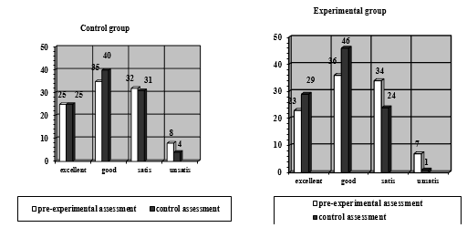 The percentage correlation according to 4 grade scale of the students’ language level development (excellent, good, satisfactory, unsatisfactory) and correlated with the results in the beginning of training