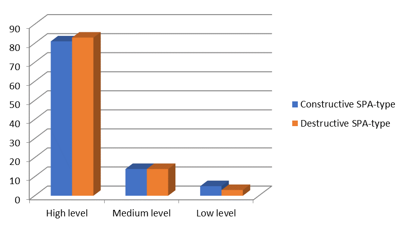Figure 1. The level of SPA of a constructive and destructive type