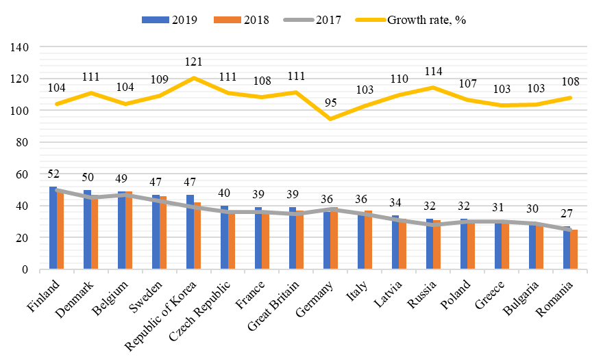 Business Digitalisation Index by country (Abdrakhmanova, 2021)