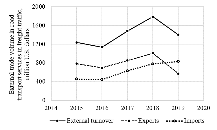 Dynamics of external trade volume in road transport services, million U.S. dollars