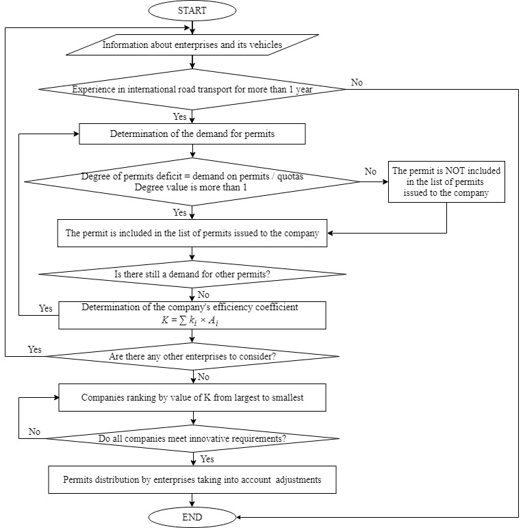 Algorithm of enterprises selection based on setup depending on the degree of permits deficit