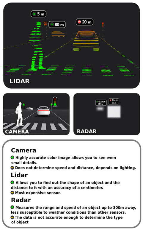 The main components of autonomous car