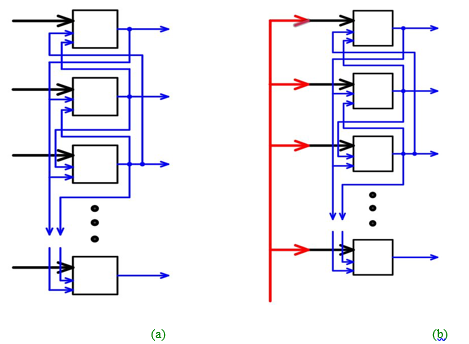 Scheme of information processing of a classical neural network (a) and information
      processing by a network with macroscopic control (b)