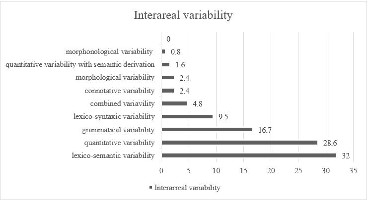 Interareal variability