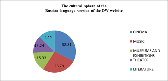 The ratio of cultural publications reflecting cultural events on the Russian-language version of the DW website in the period from December 1, 2020 to May 1, 2021