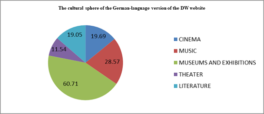 The ratio of cultural publications reflecting cultural events on the German-language version of the DW website from December 1, 2020 to May1, 2021