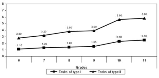 Graph of comparative analysis of solving two types of problems by different age groups (indicators values in relative units)