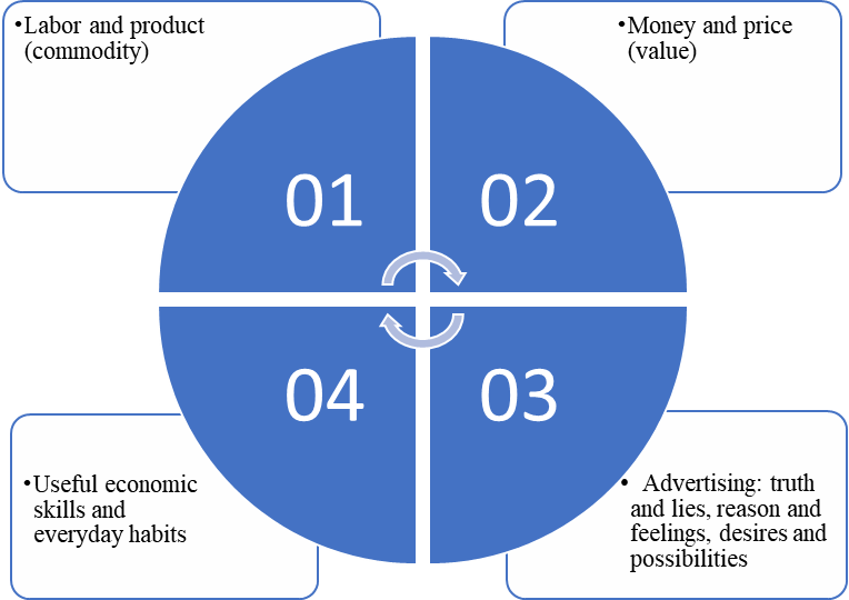 Sections of Program for Economic Education