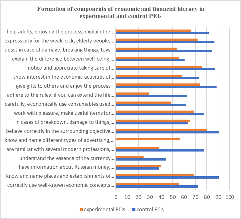 Diagram of formation of components of economic and financial literacy in experimental and control PEIs