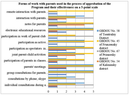 Diagram of effectiveness of forms of work with parents of preschoolers in experimental PEIs, used in process of the Program approbation (GBDOU=State Budgetary Preschool Educational Institution)
