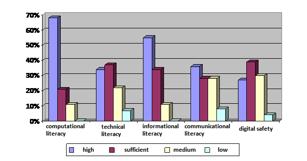 Levels of digital literacy of school teachers