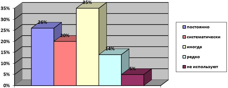  Frequency of use of digital educational technologies by school teachers. Constantly, systematically, sometimes, rarely, not used