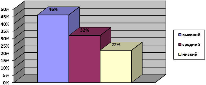  Levels of proficiency of schoolteachers in the principles of digital pedagogy (high, average, low)