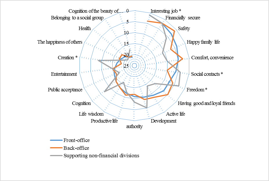 The structure of value-motivational meanings of employees of the financial and credit sphere