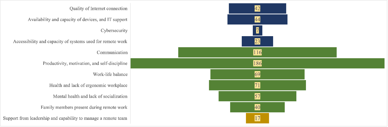 Survey results: challenges of remote work. Developed by the authors.