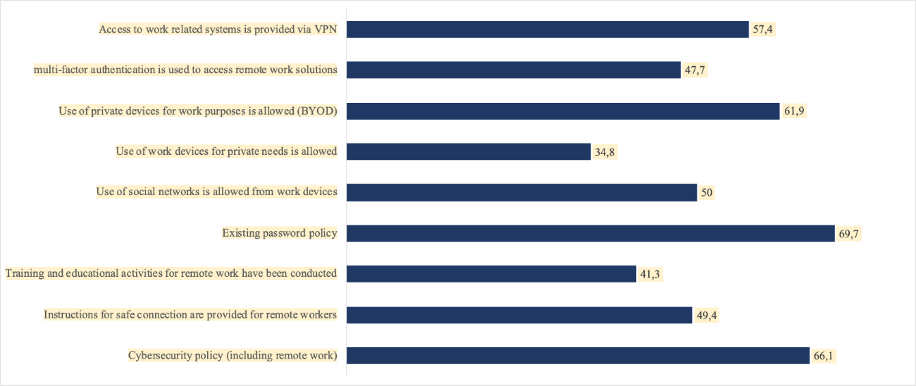 Survey results: cybersecurity risk management controls by popularity (Developed by the authors)