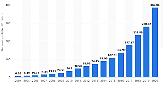 Annual net revenue of Amazon from 2004 to 2020 (in billion $) (Statista: https://www.statista.com/statistics/266282/annual-net-revenue-of-amazoncom/