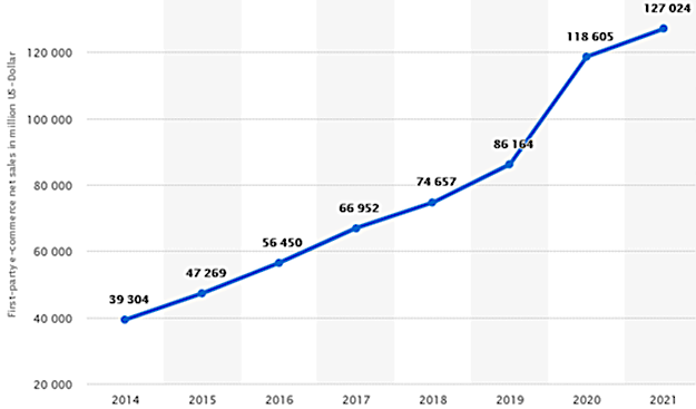 E-Commerce net sales of amazon.com from 2014 to 2021 (in million $) (Statista: https://www.statista.com/forecasts/1218313/amazon-revenue-development-ecommercedb)]