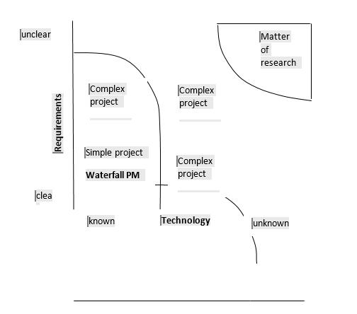 The types of projects and the type of PM (Macháčková, 2014)