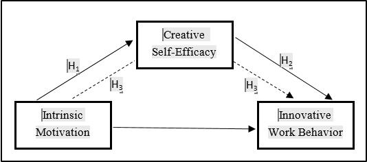 Research Model. H1: Intrinsic Motivation has a positive effect on Creative Self-Efficacy. H2: Creative Self-Efficacy has a positive effect on Innovative Work Behavior. H3: Creative Self-Efficacy mediates the positive effect of Intrinsic Motivation on Innovative Work Behavior. 