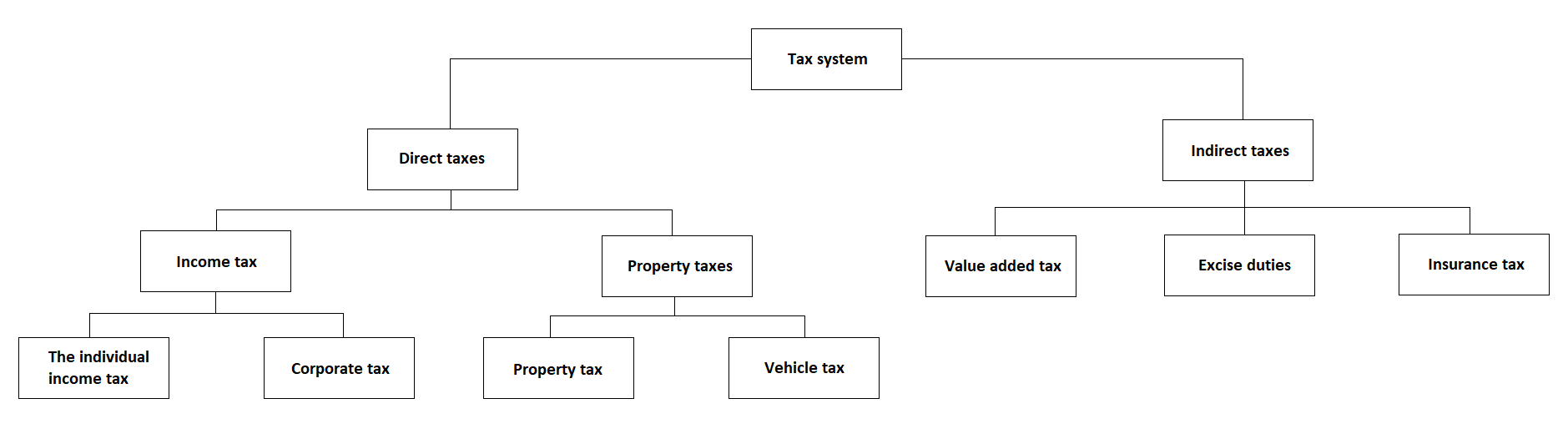 Taxes classification. Source: Own processing according to valid tax legislation