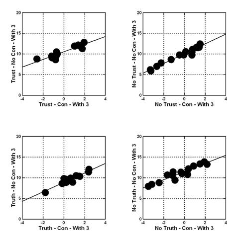 Covariation of calculated coefficients with and without the additive constant