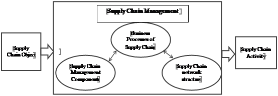 Stages of SCM