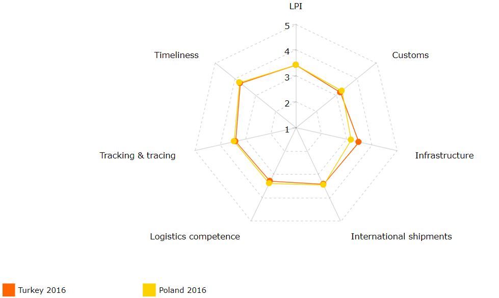 Comparison of LPI subfactors in Turkey and Poland 2016