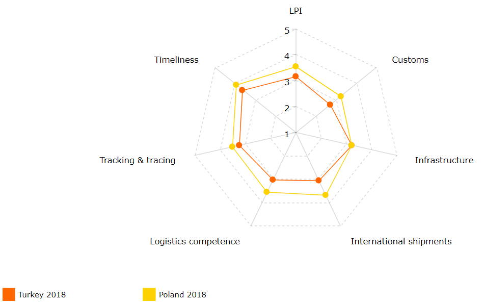 Comparison of LPI subfactors in Turkey and Poland 2018