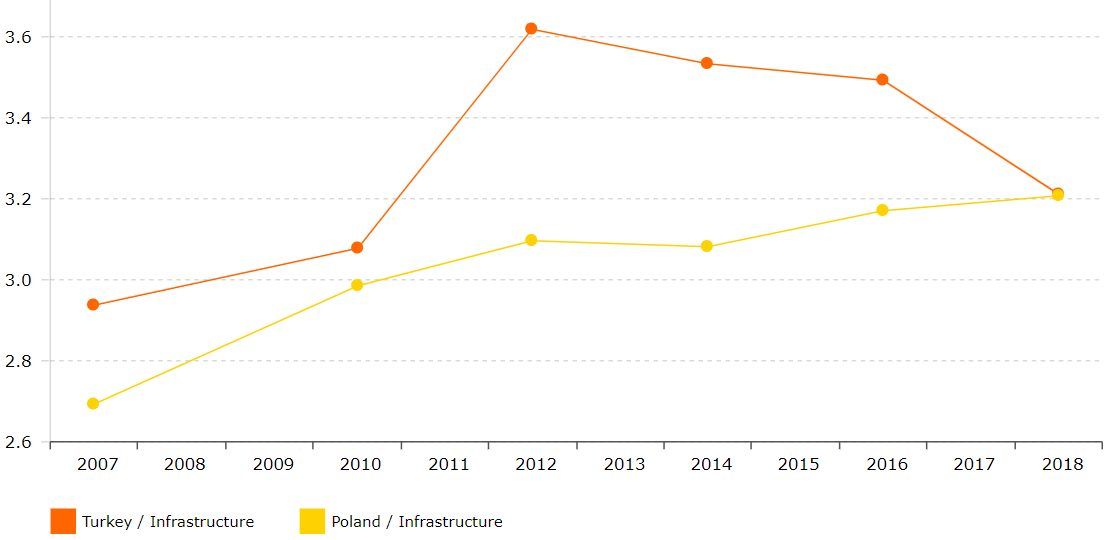 Comparison of infrastructure LPI subfactor in Turkey and Poland 2007-2018