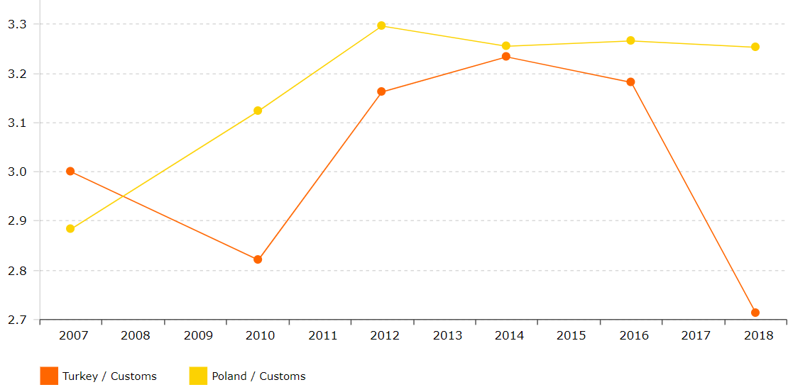 Comparison of customs LPI subfactor in Turkey and Poland 2007-2018