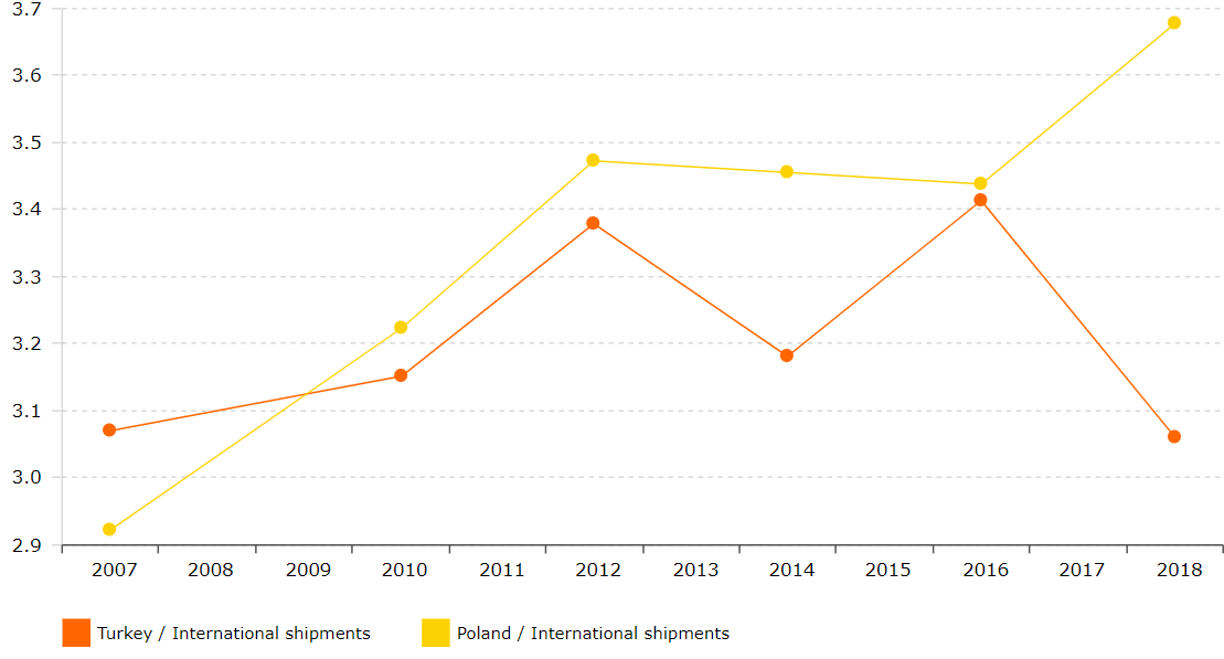 Comparison of international shipments LPI subfactor in Turkey and Poland 2007-2018