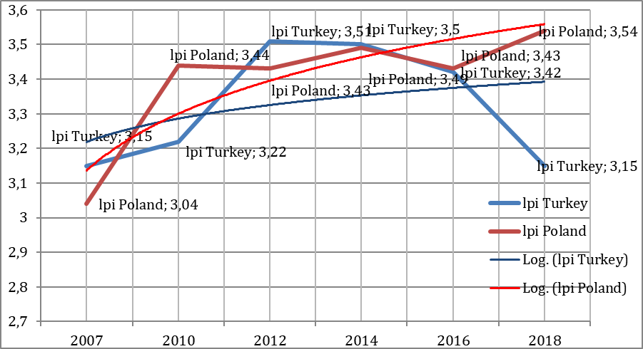 Comparison of Logistics Performance Index for Turkey and Poland 2007-2018 (lpi.worldbank.org, 2018)