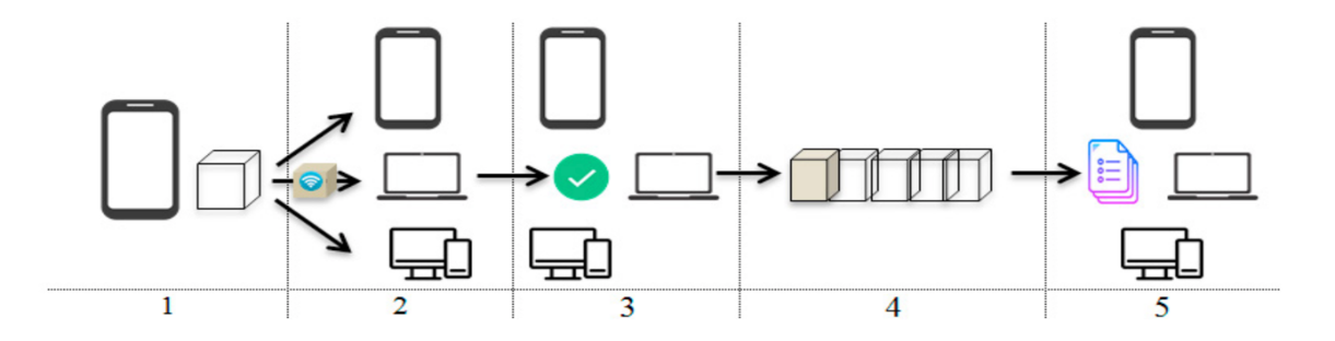 Steps to Create a New Blockchain Transaction (Issaoui et al., 2019)