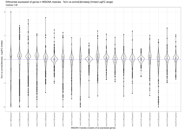 Differential gene expression in 20 largest WGCNA modules