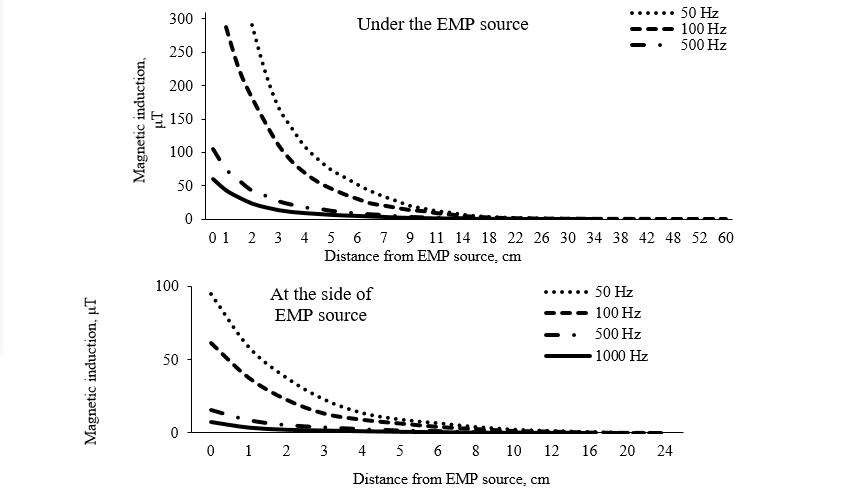 Magnetic induction values depending on the distance to the EMP source