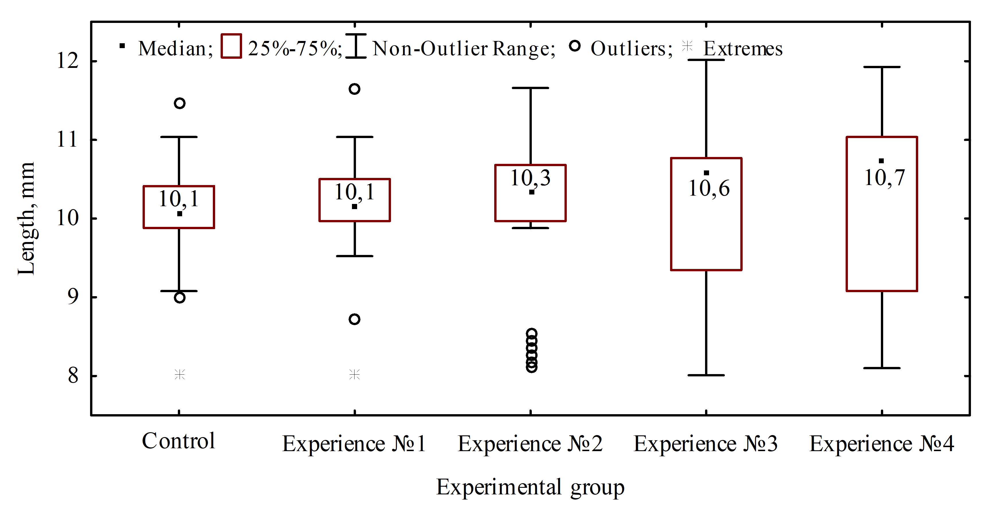 Indicators of the length of Cyprinus carpio larvae at the end of the experiment