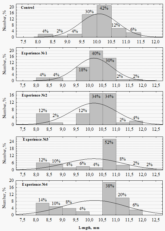 Variation of the length of Cyprinus carpio larvae at the end of the experiment