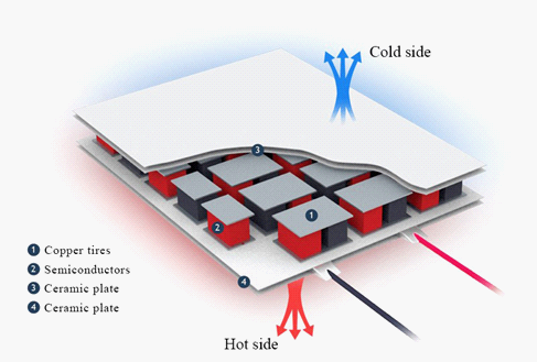 Device of the Peltier element