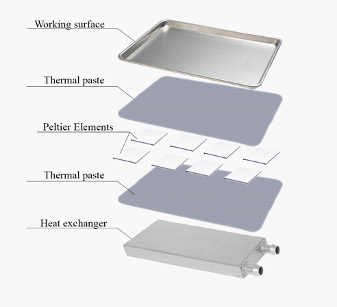 Installation diagram on Peltier elements