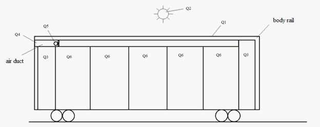 Scheme of heat infiltrations to the passenger car interior