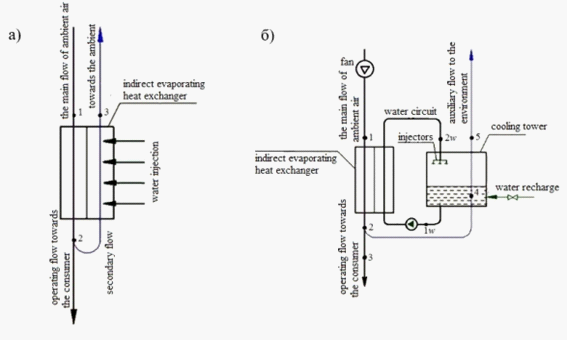 Indirect evaporating cooling system (а) without water circuit, (b) with water circuit